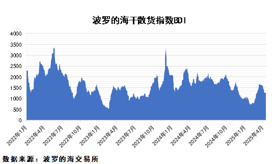 糧食進(jìn)口量大幅回落，鐵礦石供應(yīng)平穩(wěn)